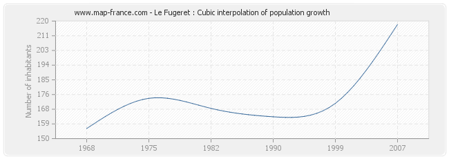 Le Fugeret : Cubic interpolation of population growth